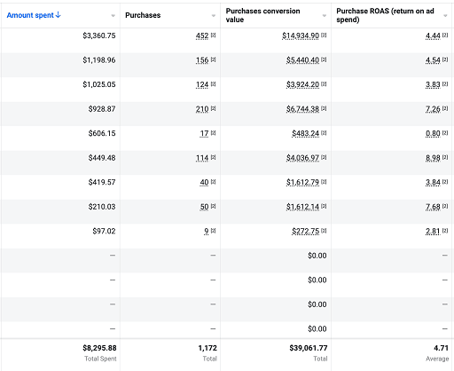 Meta Ads campaign showing $39,061.77 in tracked sales and 4.7× return on ad spend