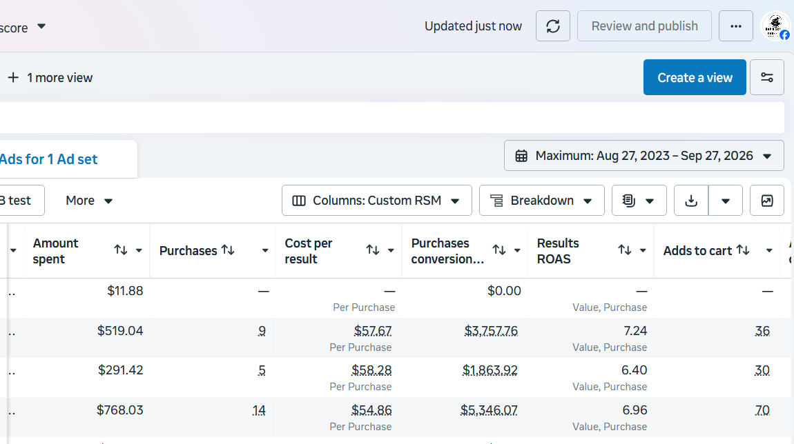 Meta Ads Manager rows showing 7.24, 6.40 and 6.96 ROAS